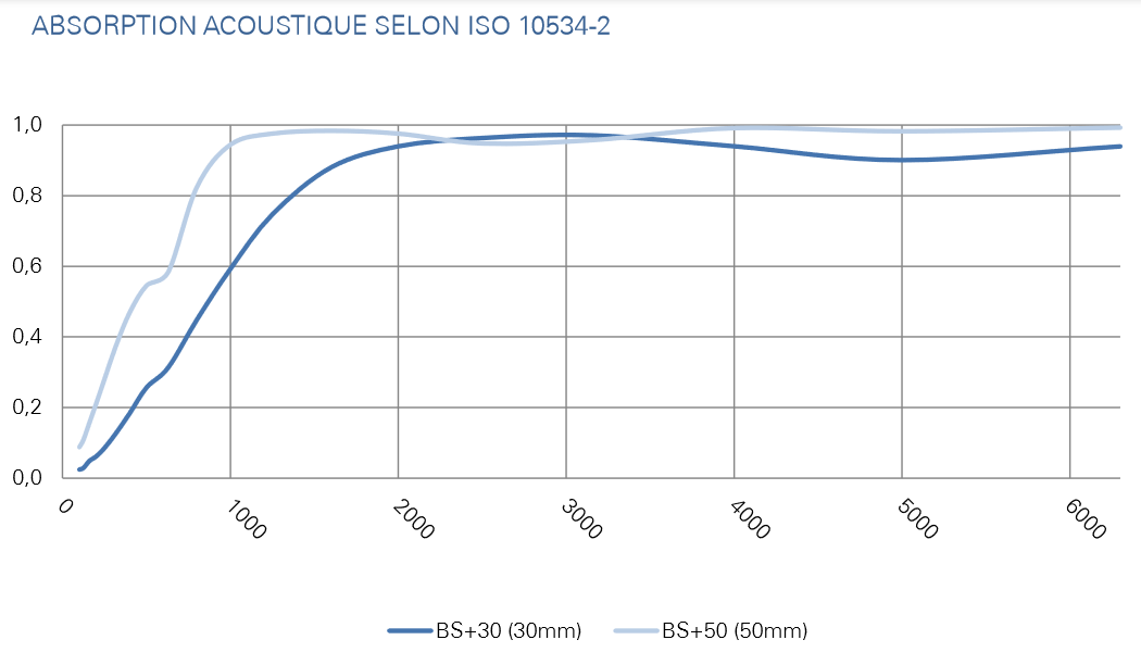 Coéficient d'absorption des mousses de mélamine