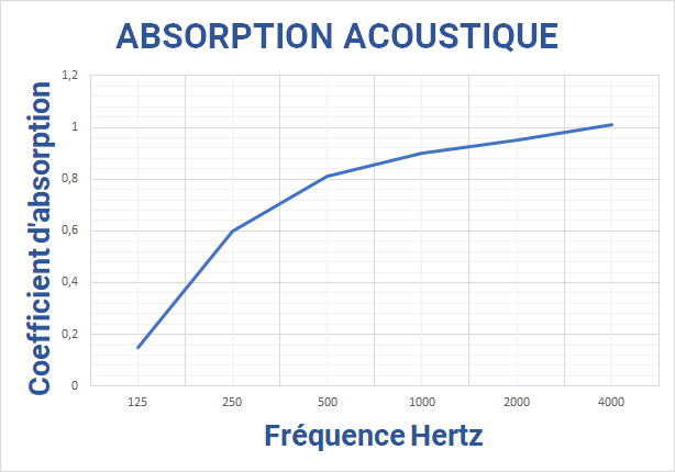 Coéficient d'absorption des toiles acoustiques